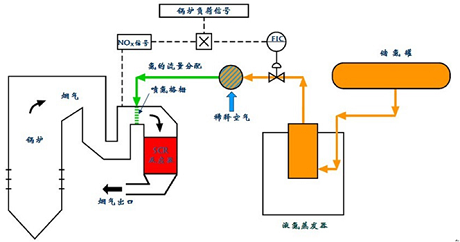 SCR脫硝系統(tǒng)組成